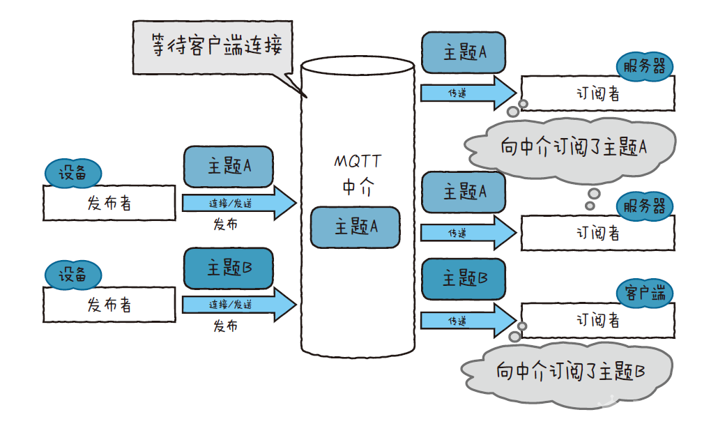 通信机制