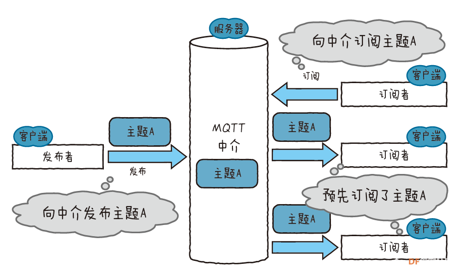 broker、publisher、subscriber